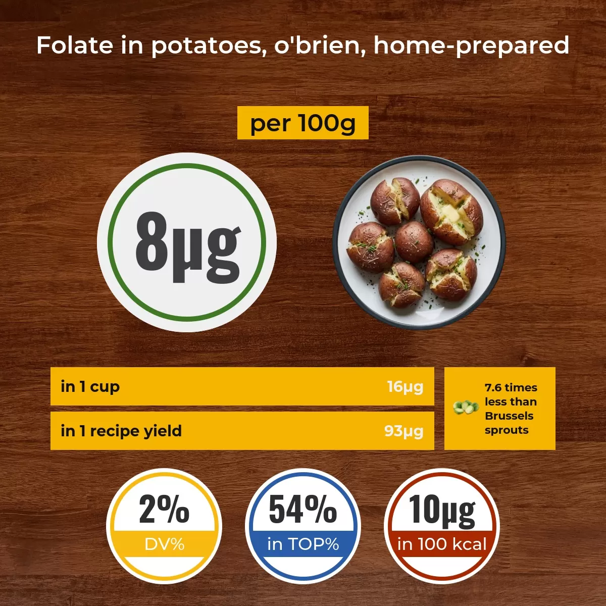 Potatoes, o'brien, home-prepared folate content