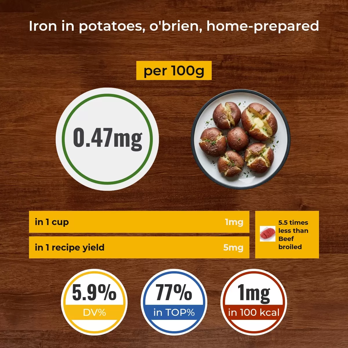 Potatoes, o'brien, home-prepared iron content