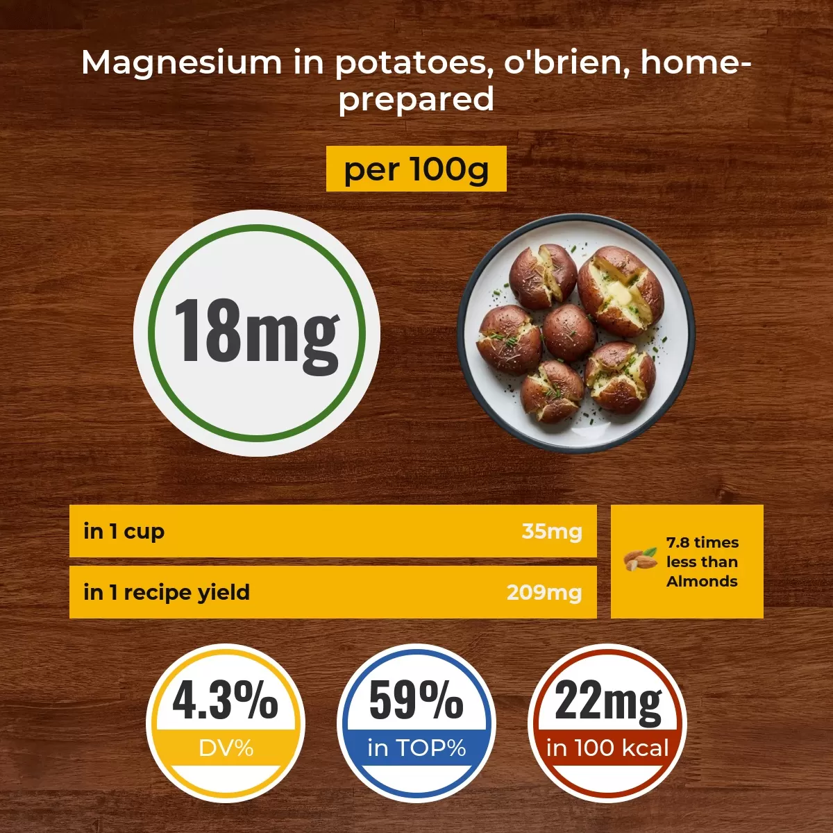 Potatoes, o'brien, home-prepared magnesium content