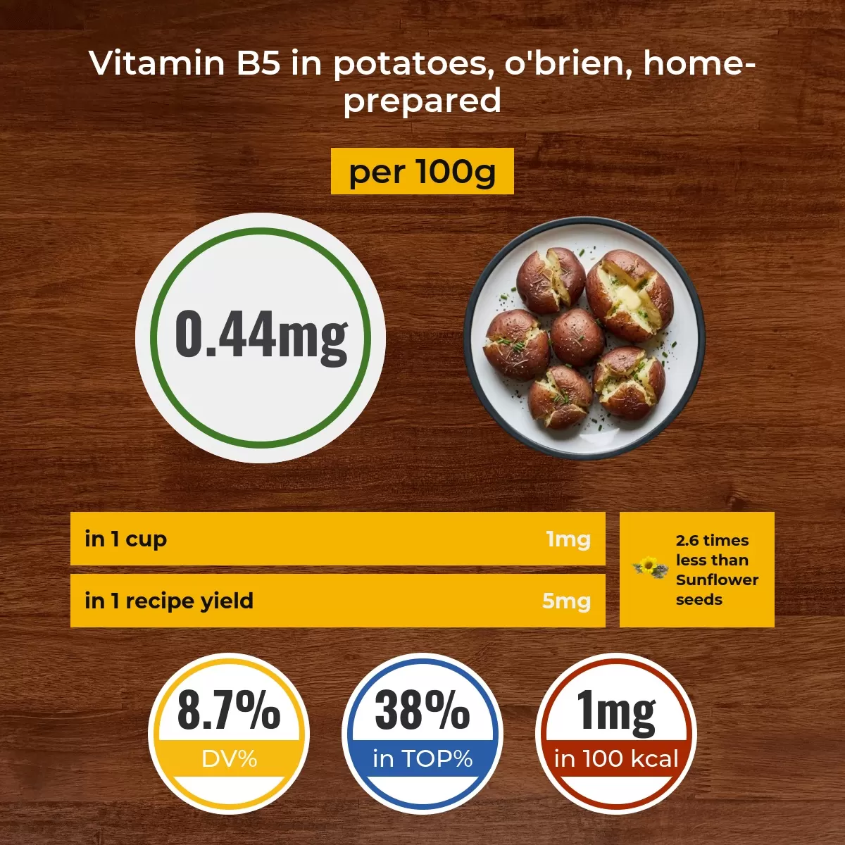 Potatoes, o'brien, home-prepared vitamin B5 content