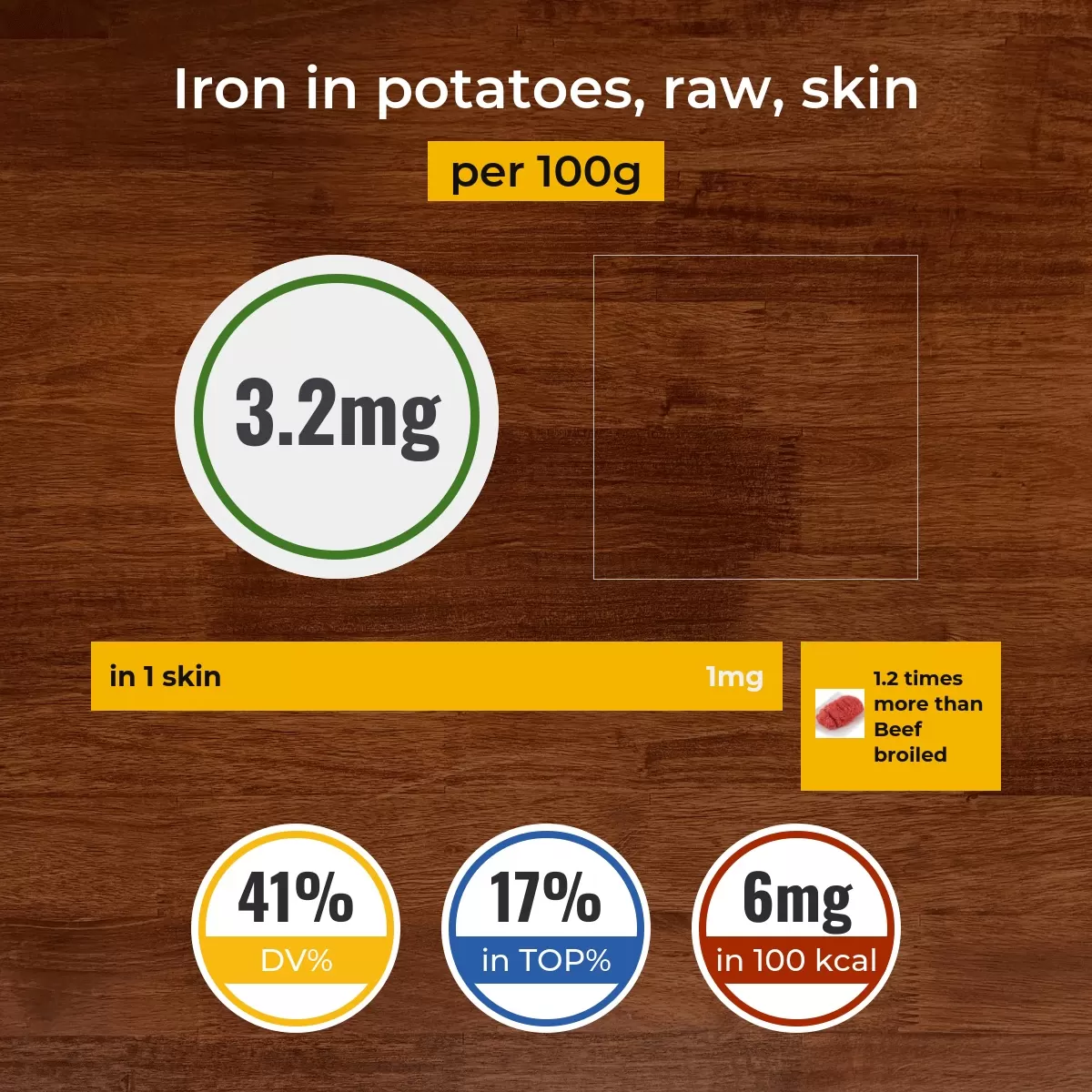 Potatoes, raw, skin iron content