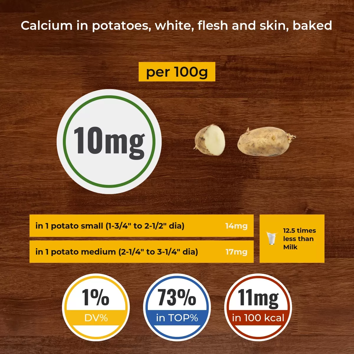 Potatoes, white, flesh and skin, baked calcium content