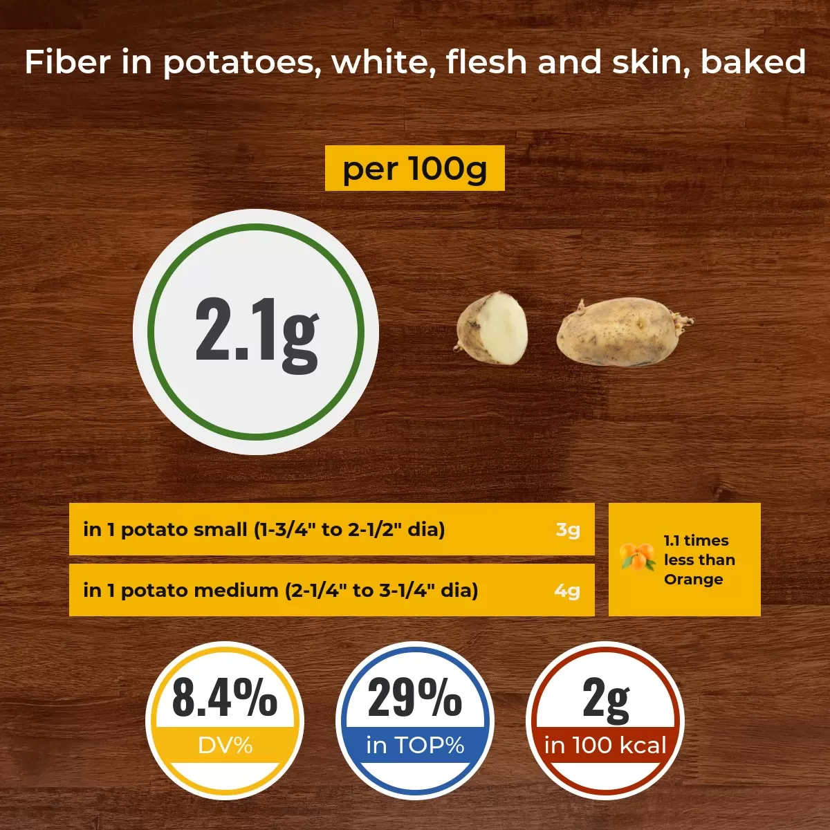 Potatoes, white, flesh and skin, baked fiber content