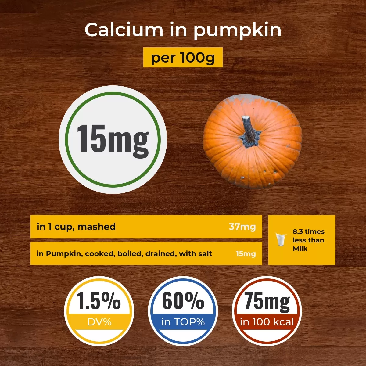 Pumpkin calcium content
