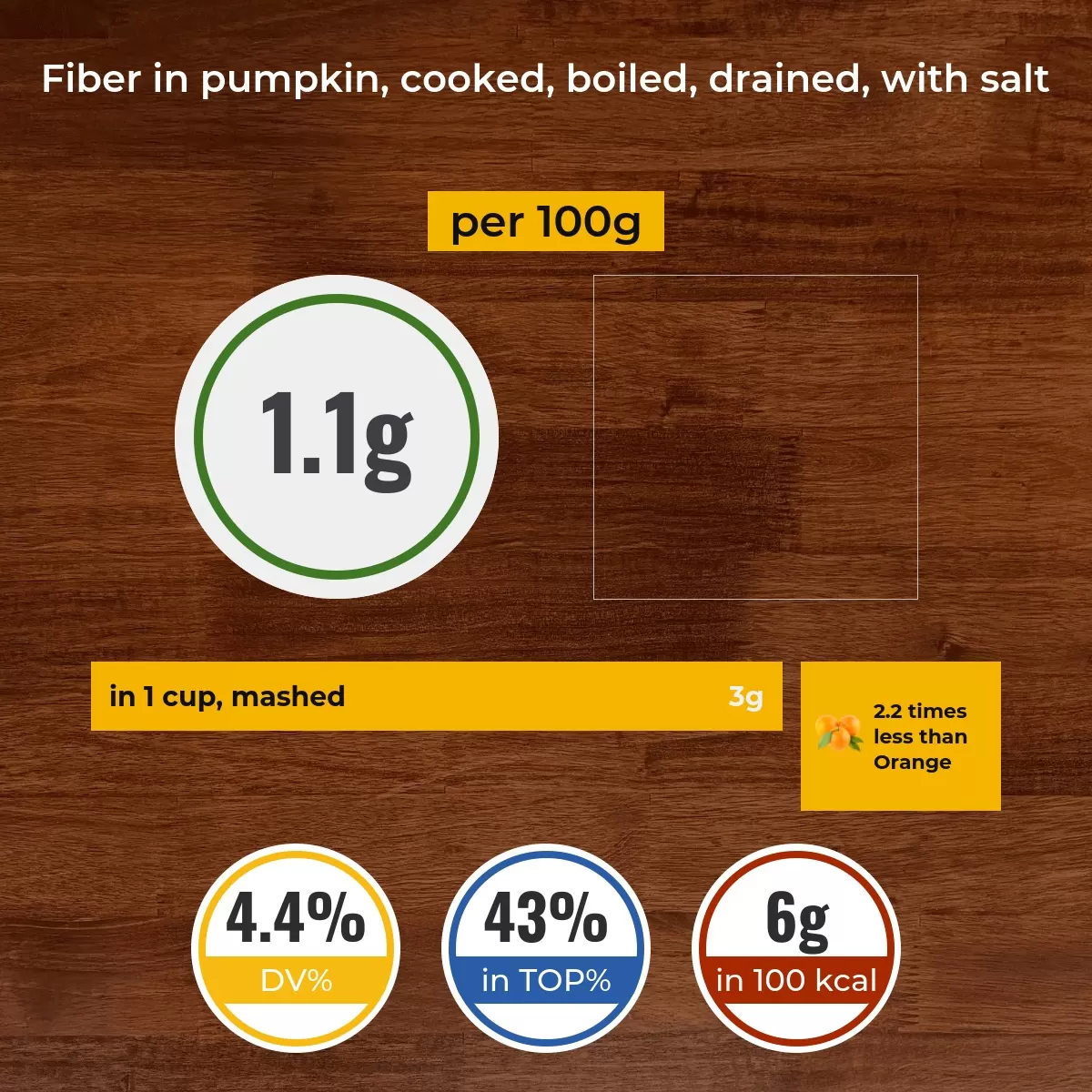 Pumpkin, cooked, boiled, drained, with salt fiber content