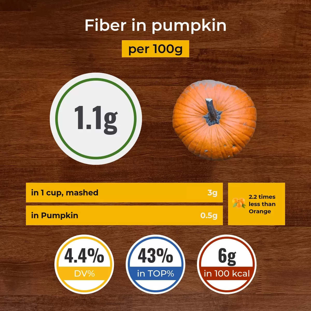 Pumpkin fiber content