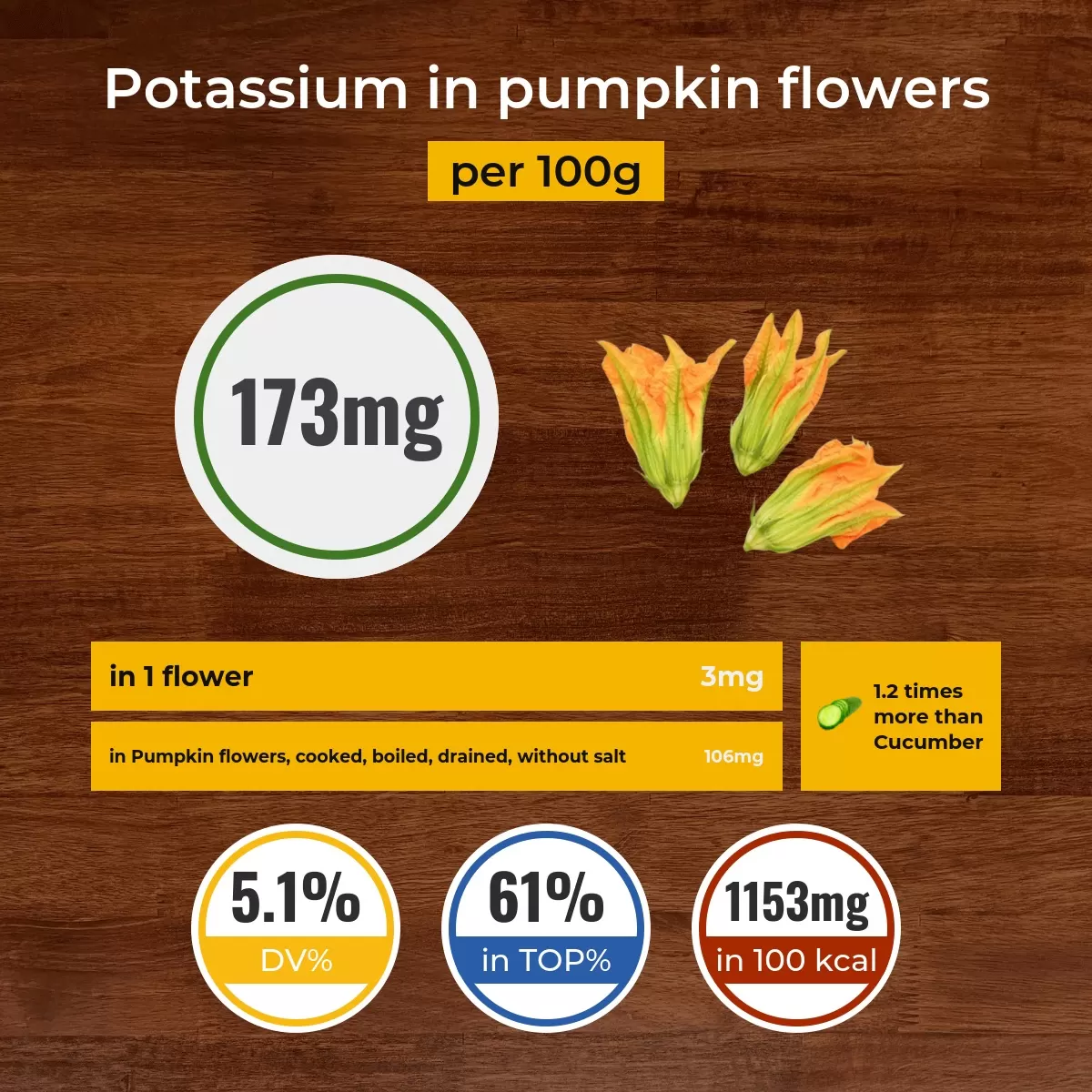 Pumpkin flowers potassium content