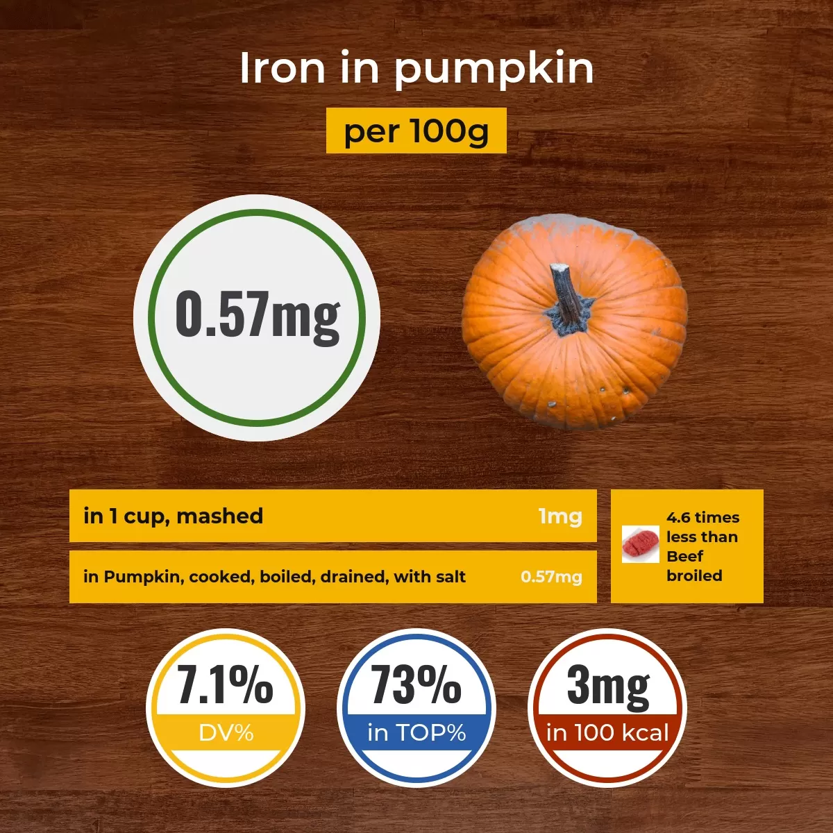 Pumpkin iron content