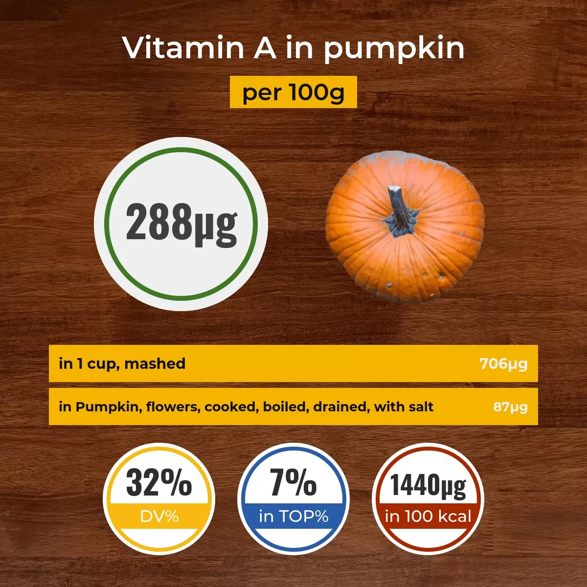 Pumpkin vitamin A content