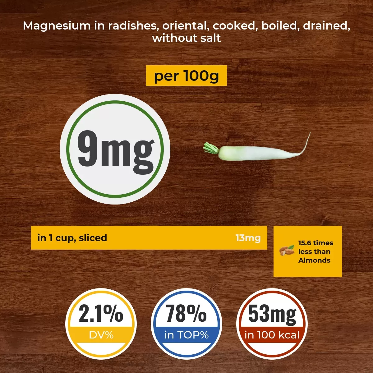 Radishes, oriental, cooked, boiled, drained, without salt magnesium content