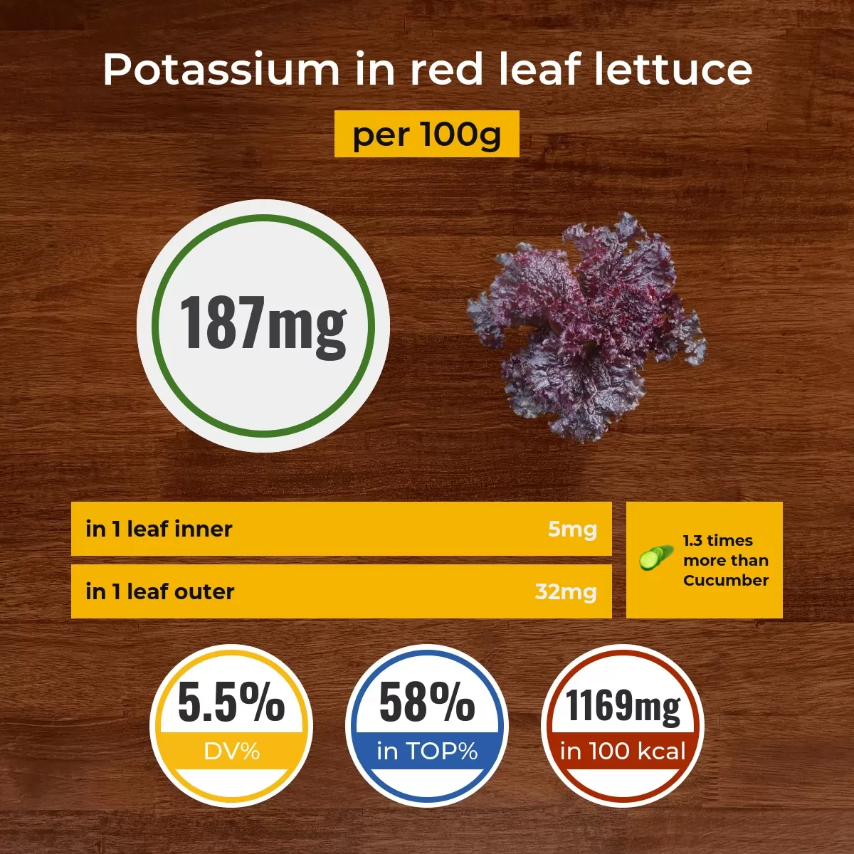 Красный салат-латук  potassium content