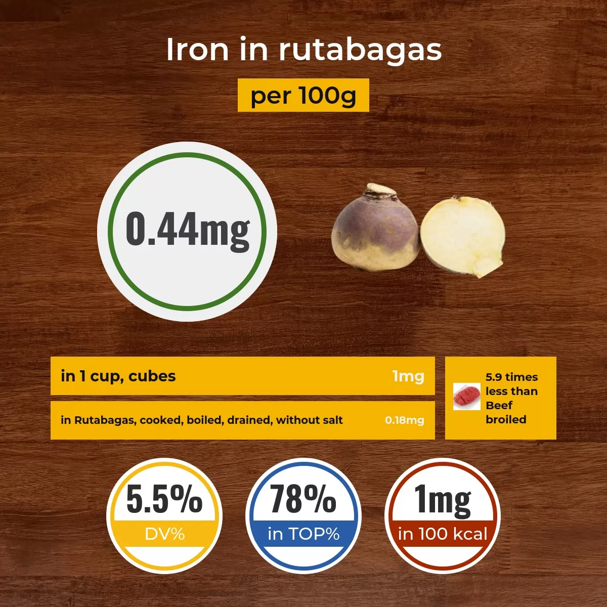 Rutabagas iron content