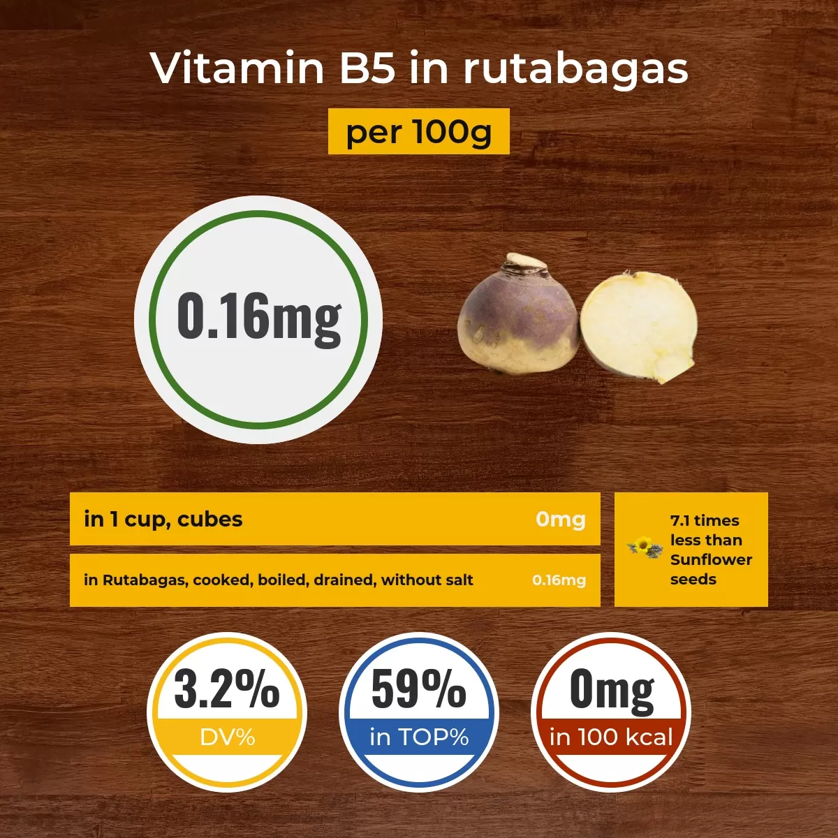 Rutabagas vitamin B5 content