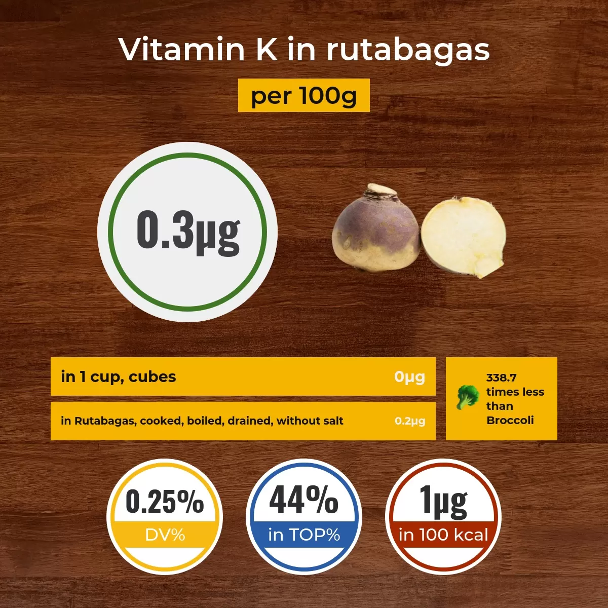 Rutabagas vitamin K content