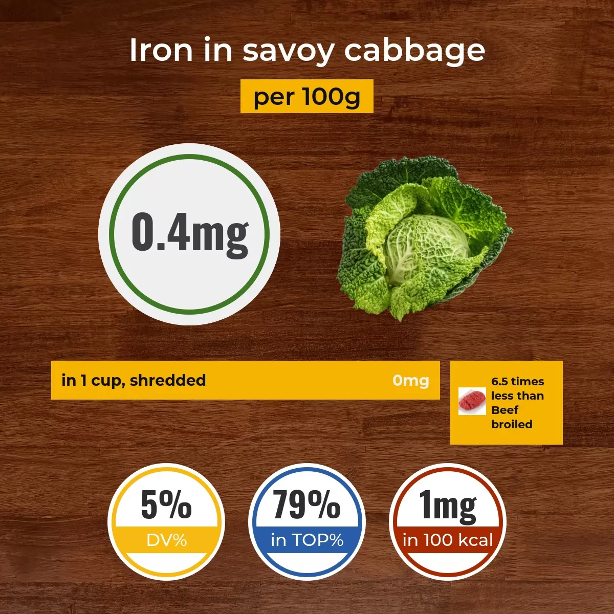 Savoy cabbage iron content