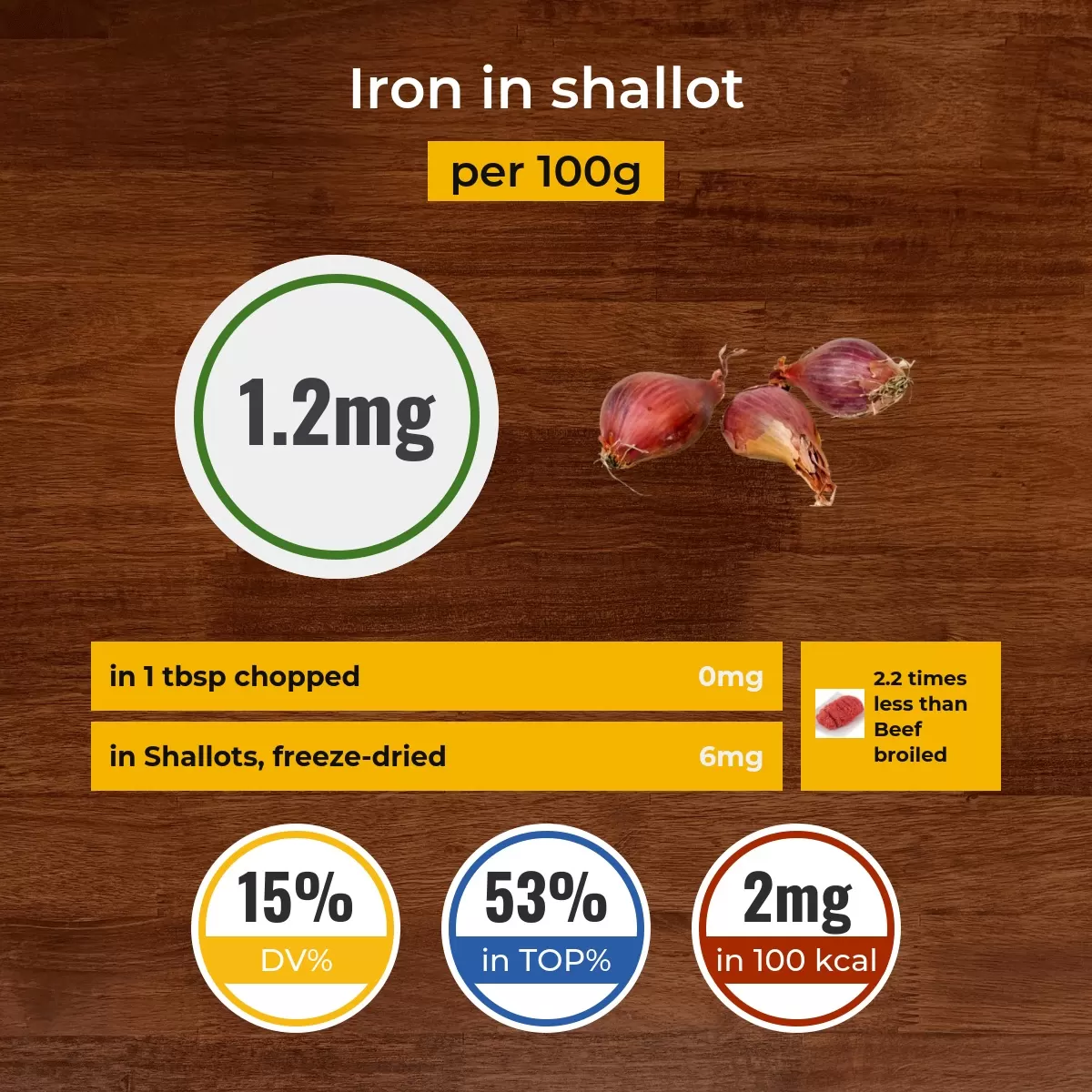 Shallot iron content