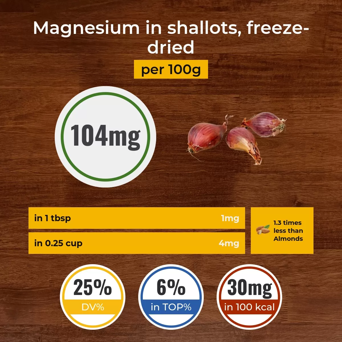 Shallots, freeze-dried magnesium content