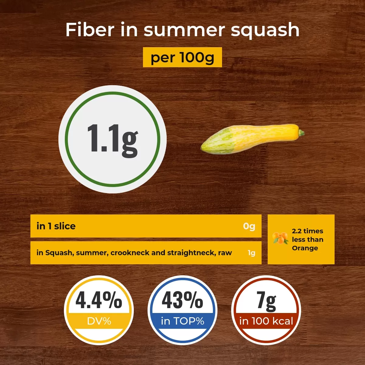 Summer squash fiber content