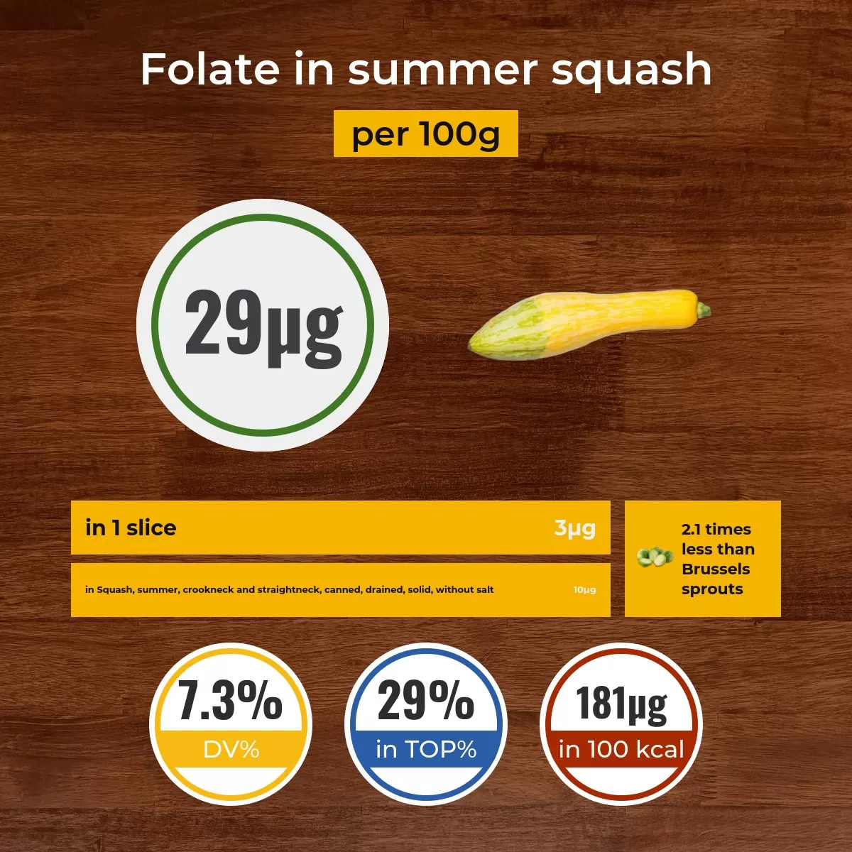 Summer squash folate content