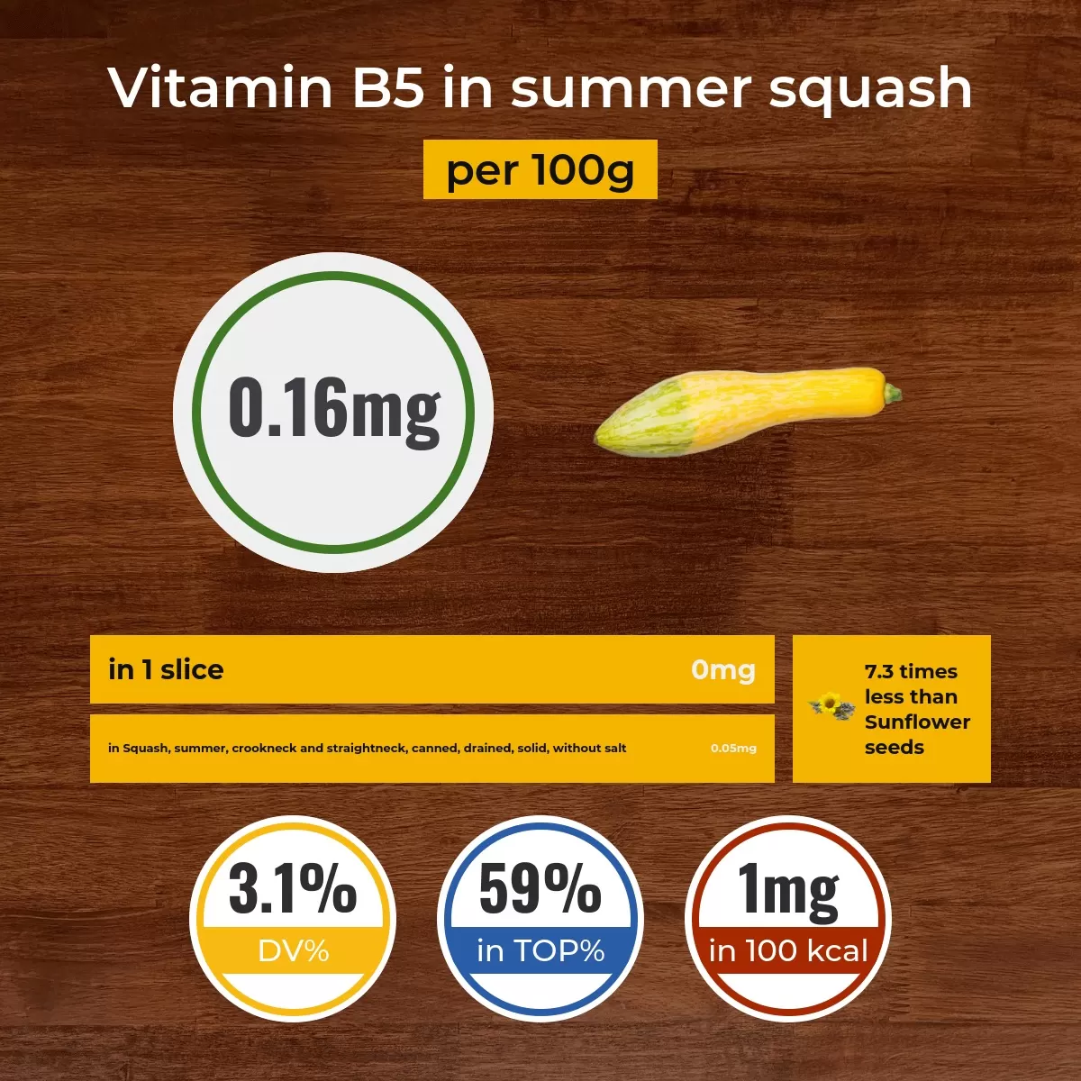 Summer squash vitamin B5 content
