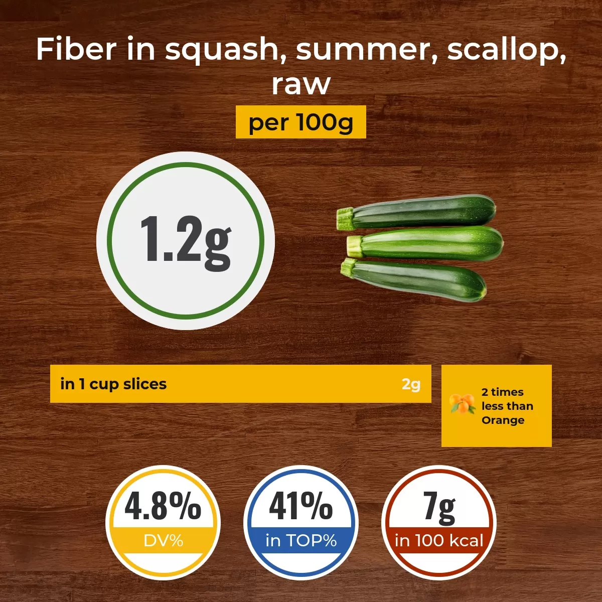 Squash, summer, scallop, raw fiber content