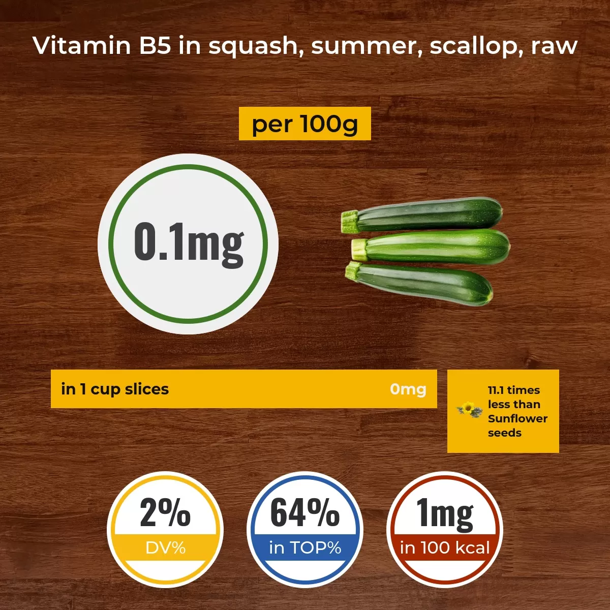 Squash, summer, scallop, raw vitamin B5 content