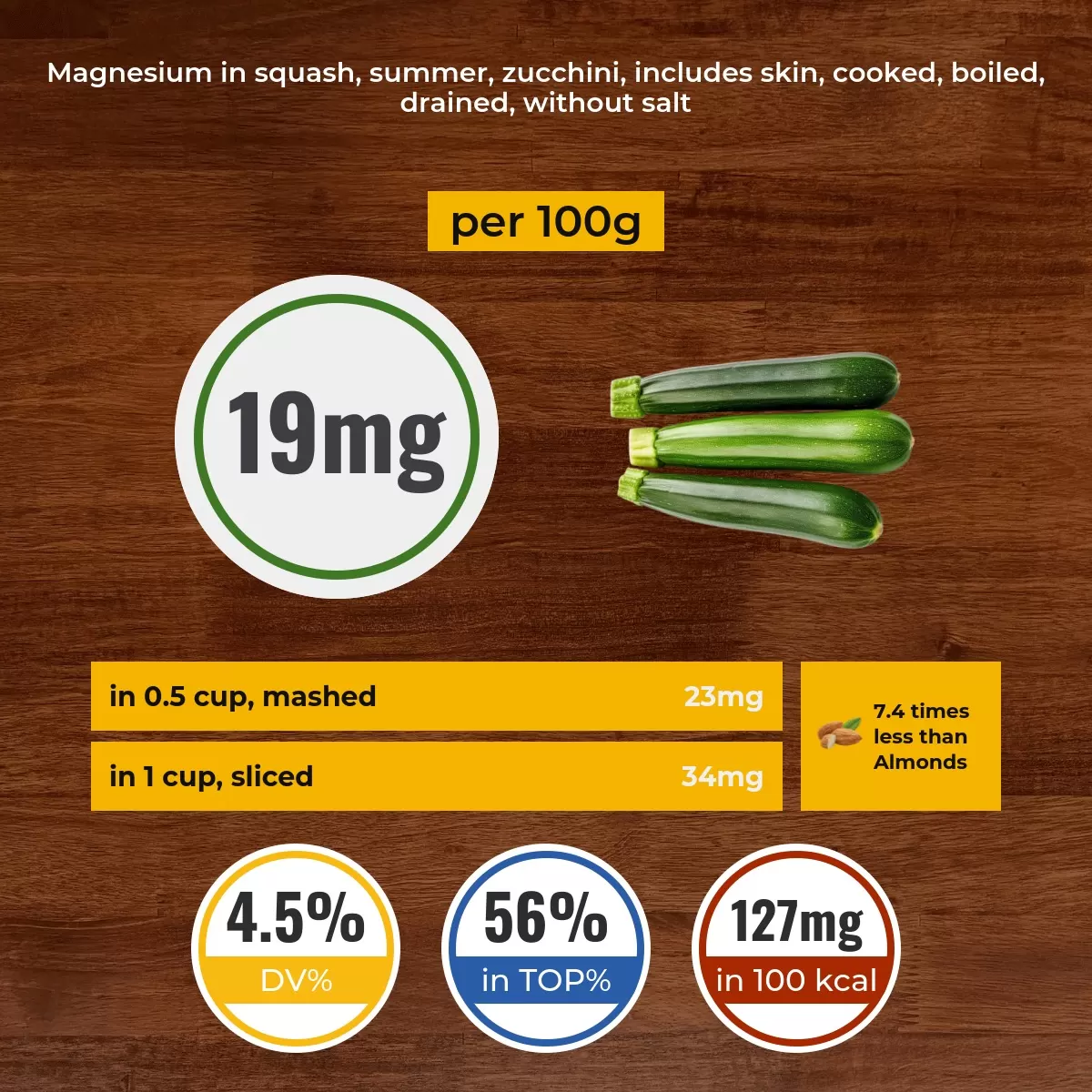 Squash, summer, zucchini, includes skin, cooked, boiled, drained, without salt magnesium content