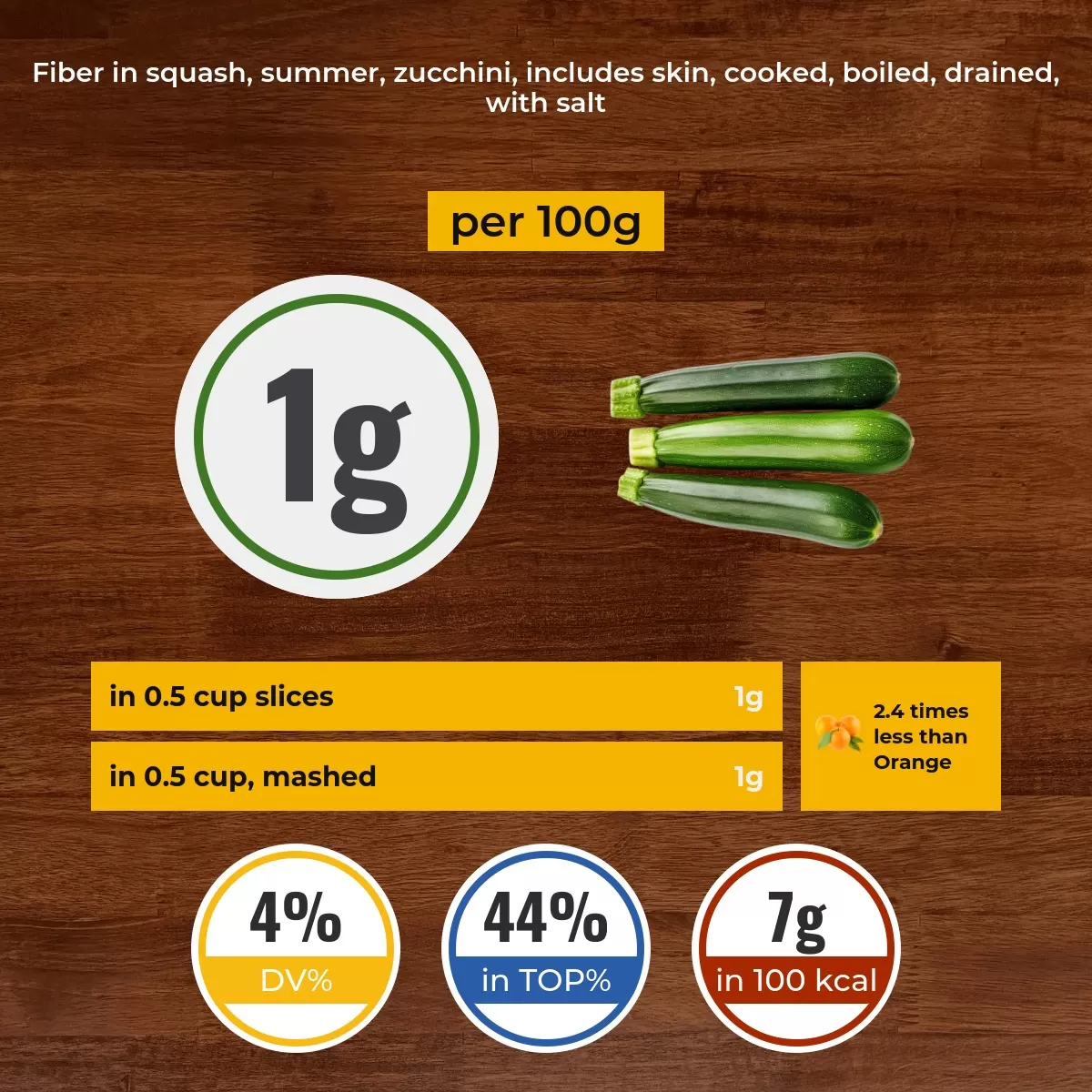 Squash, summer, zucchini, includes skin, cooked, boiled, drained, with salt fiber content