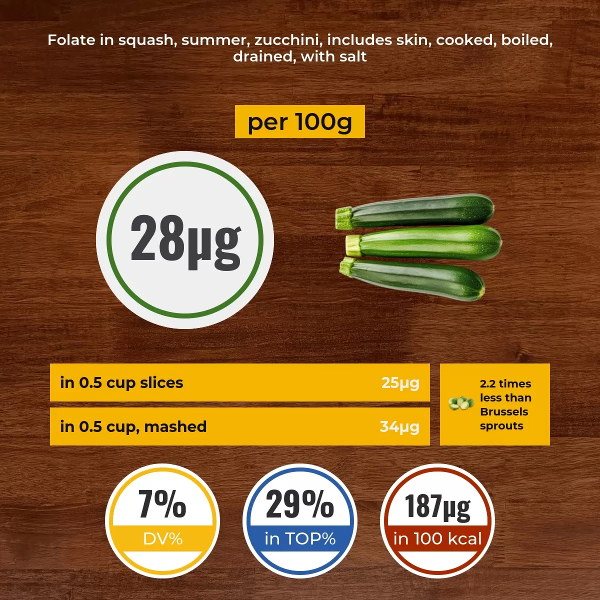 Squash, summer, zucchini, includes skin, cooked, boiled, drained, with salt folate content