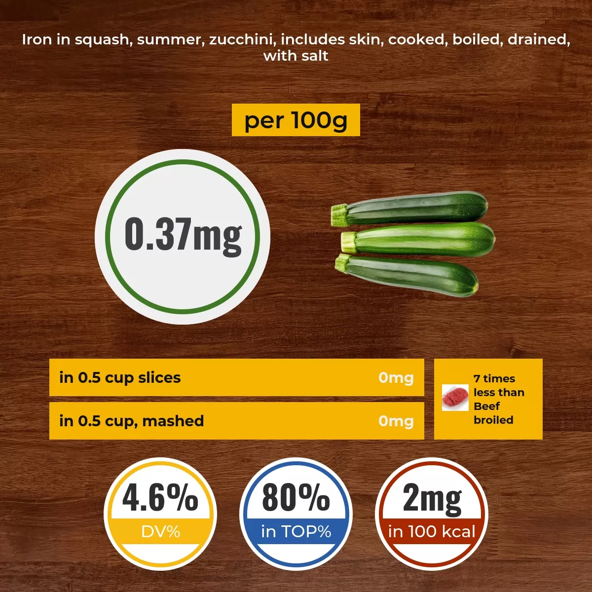 Squash, summer, zucchini, includes skin, cooked, boiled, drained, with salt iron content