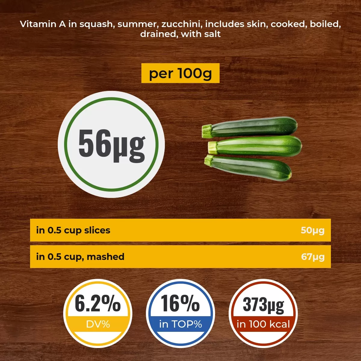 Squash, summer, zucchini, includes skin, cooked, boiled, drained, with salt vitamin A content
