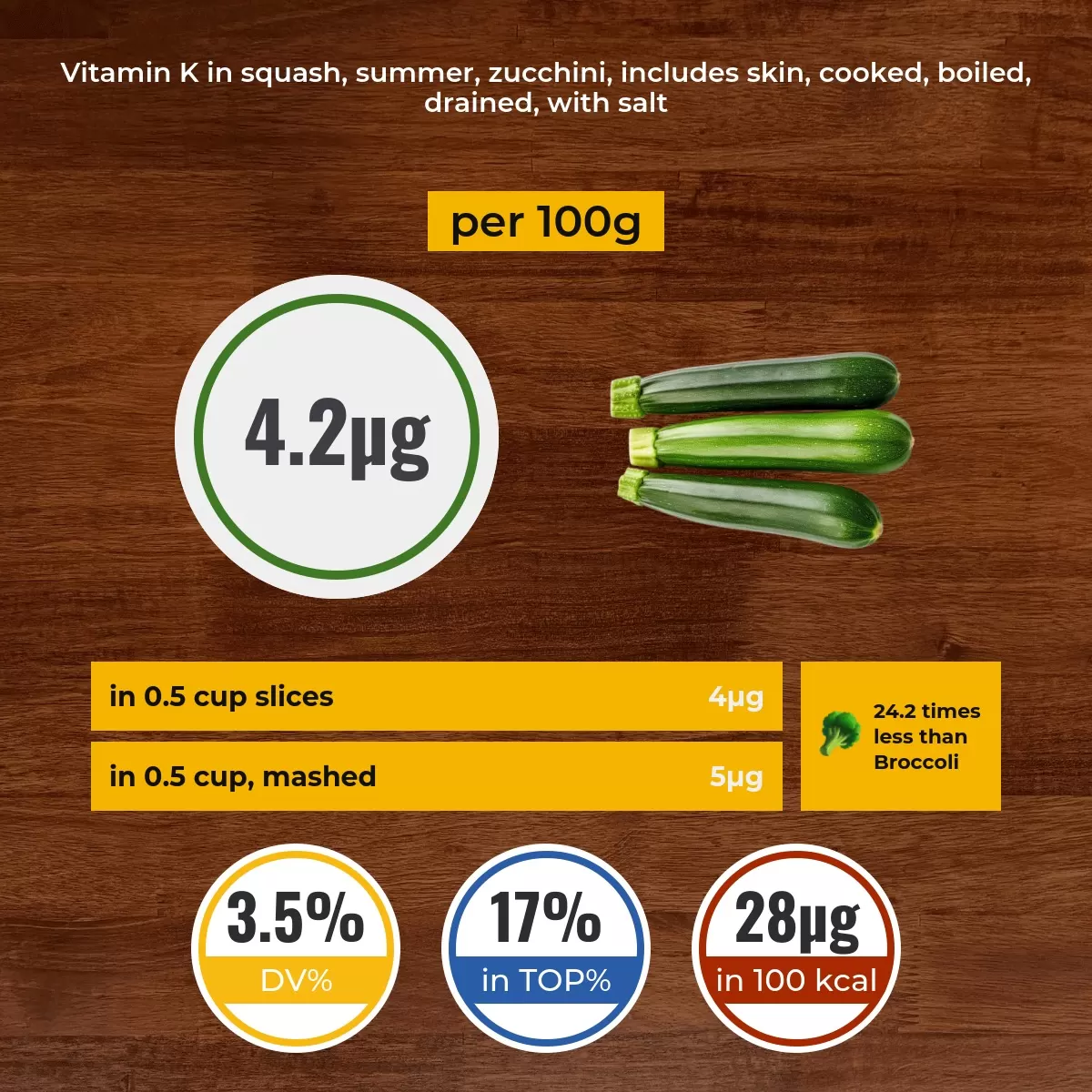 Squash, summer, zucchini, includes skin, cooked, boiled, drained, with salt vitamin K content