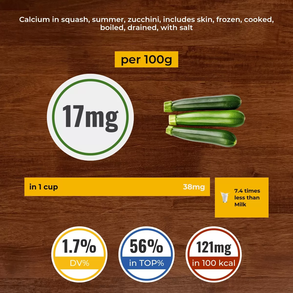 Squash, summer, zucchini, includes skin, frozen, cooked, boiled, drained, with salt calcium content