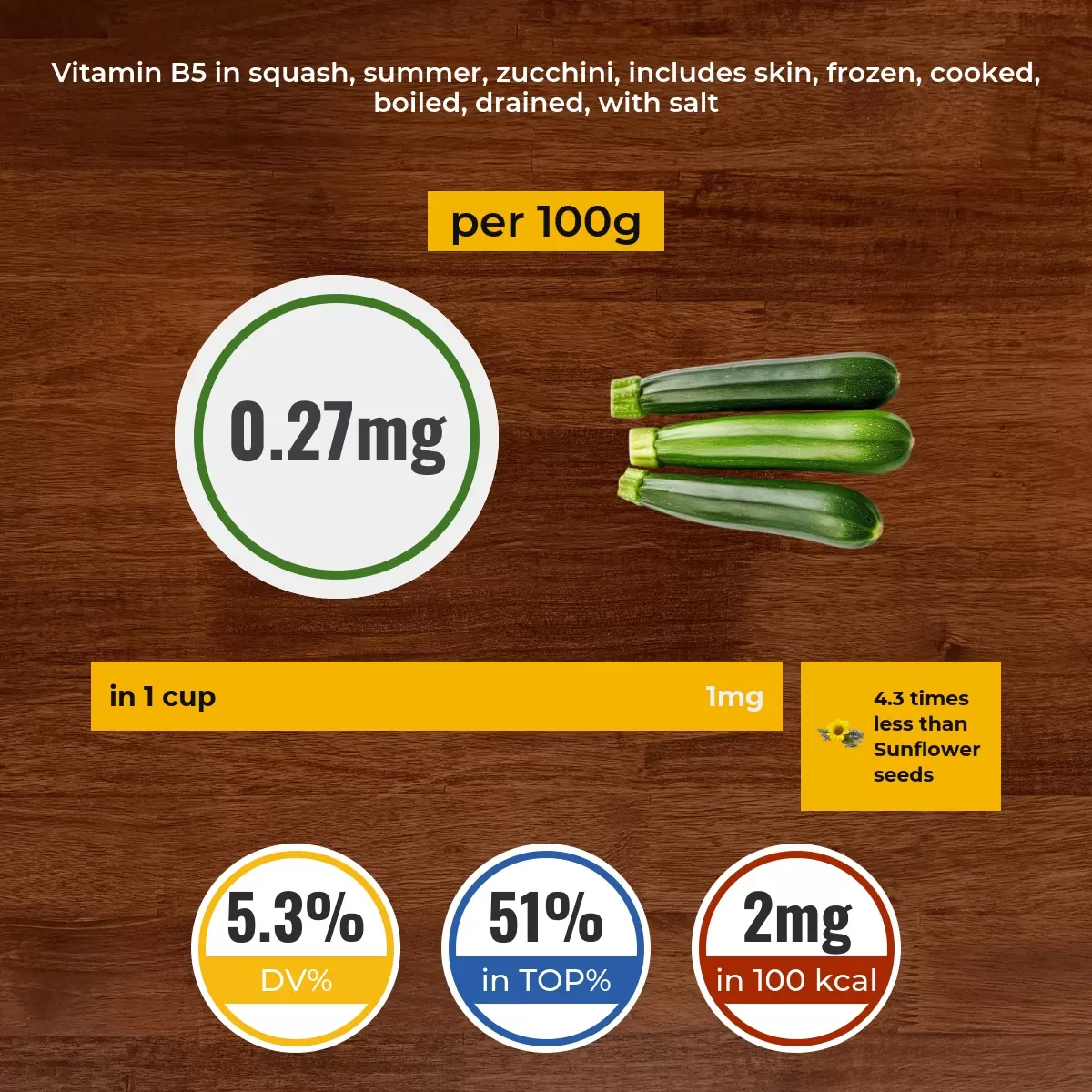 Squash, summer, zucchini, includes skin, frozen, cooked, boiled, drained, with salt vitamin B5 content