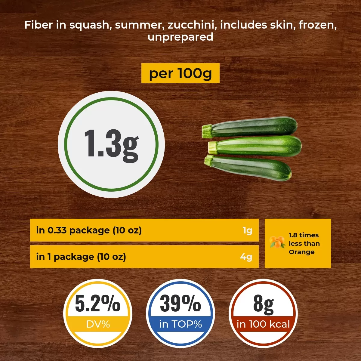 Squash, summer, zucchini, includes skin, frozen, unprepared fiber content