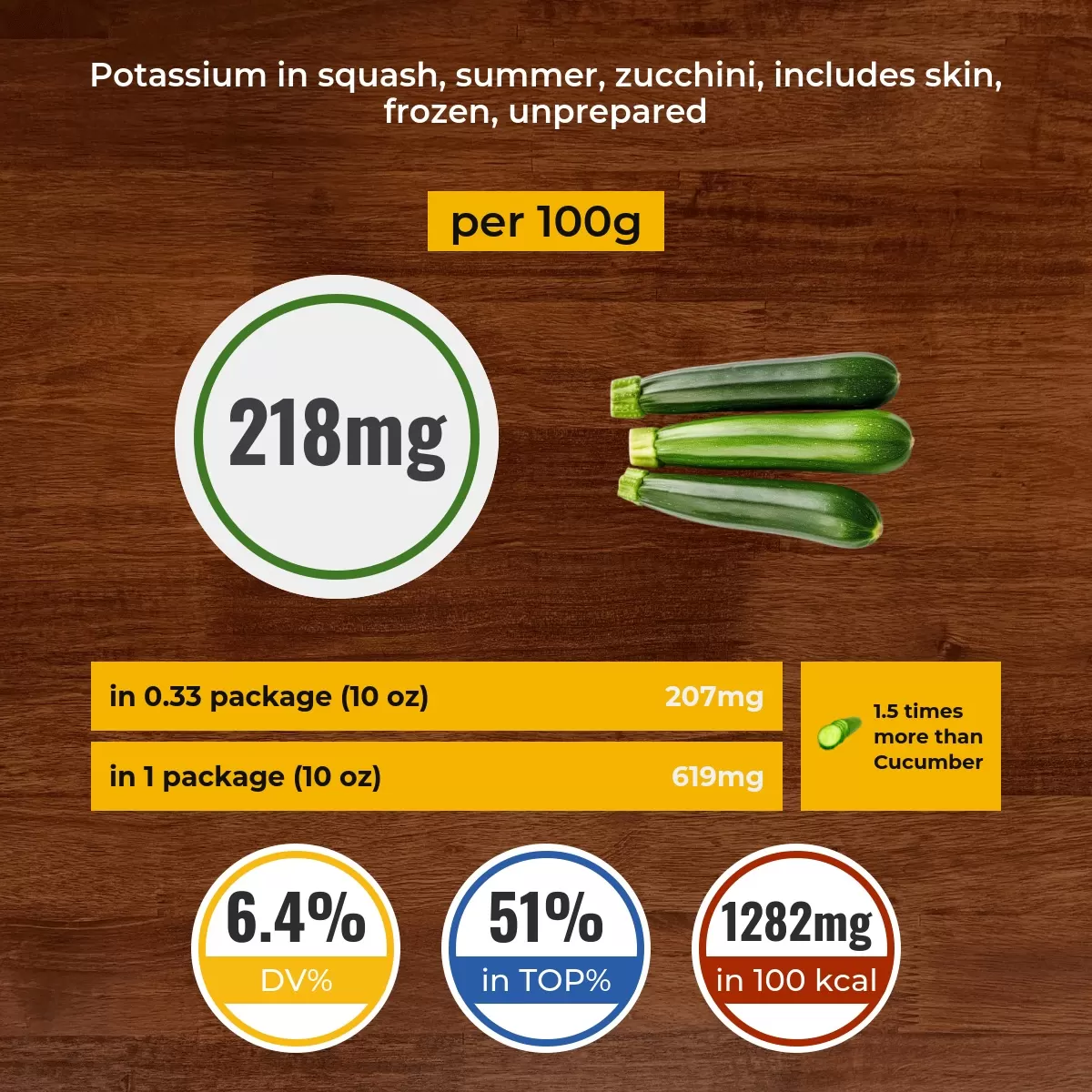 Squash, summer, zucchini, includes skin, frozen, unprepared potassium content