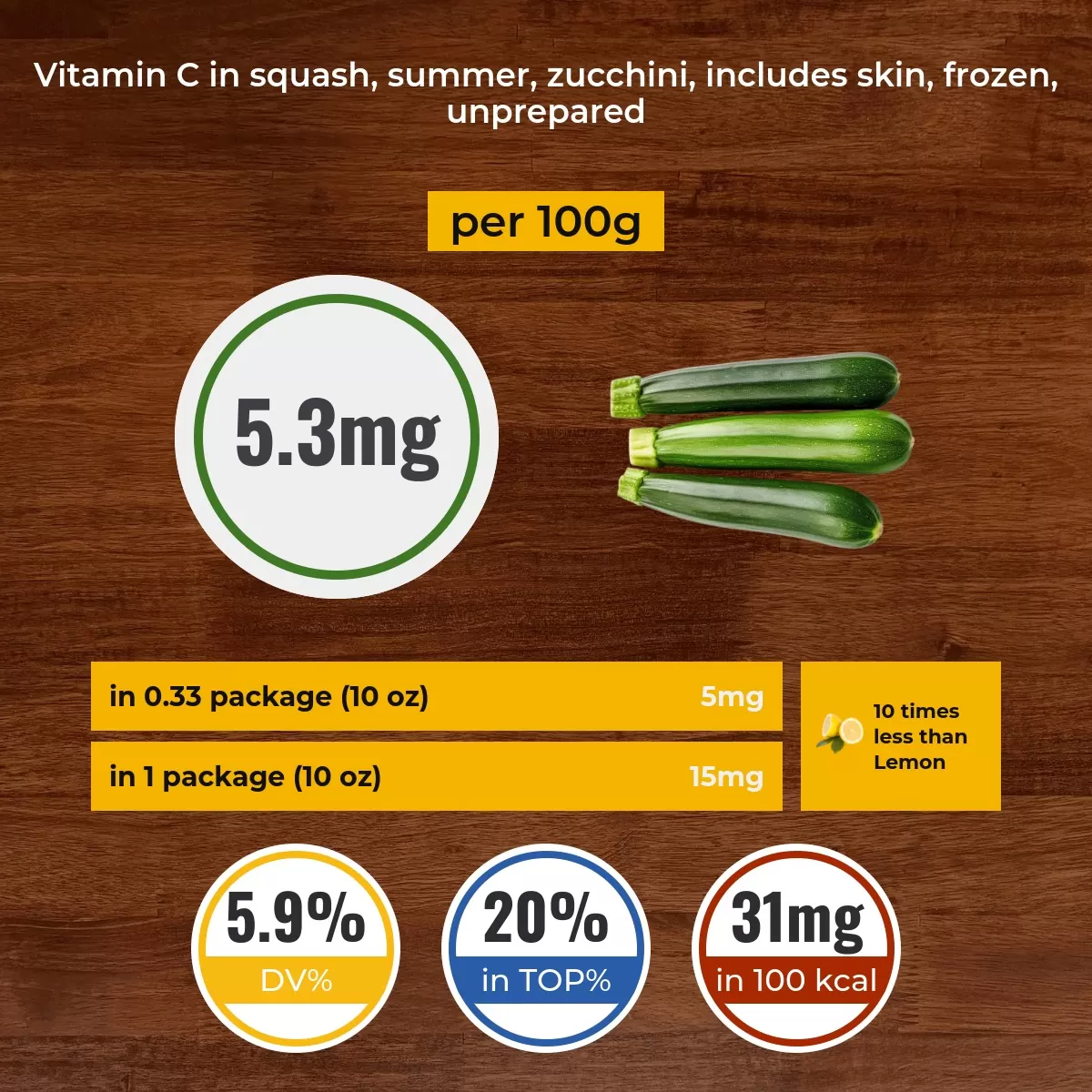 Squash, summer, zucchini, includes skin, frozen, unprepared vitamin C content