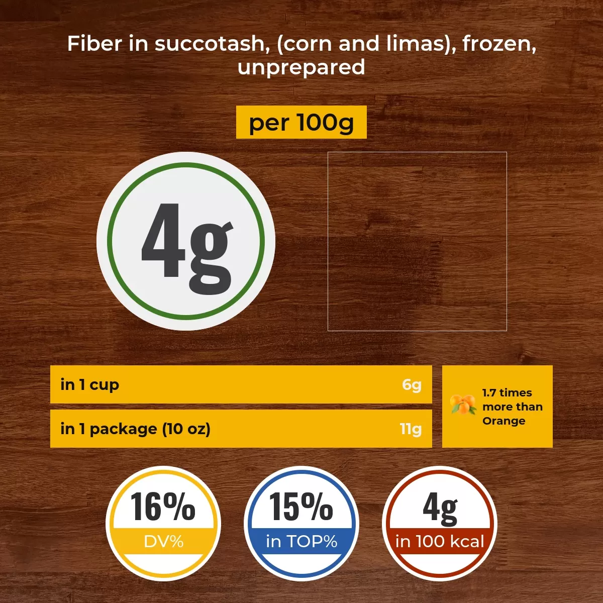 Succotash, (corn and limas), frozen, unprepared fiber content