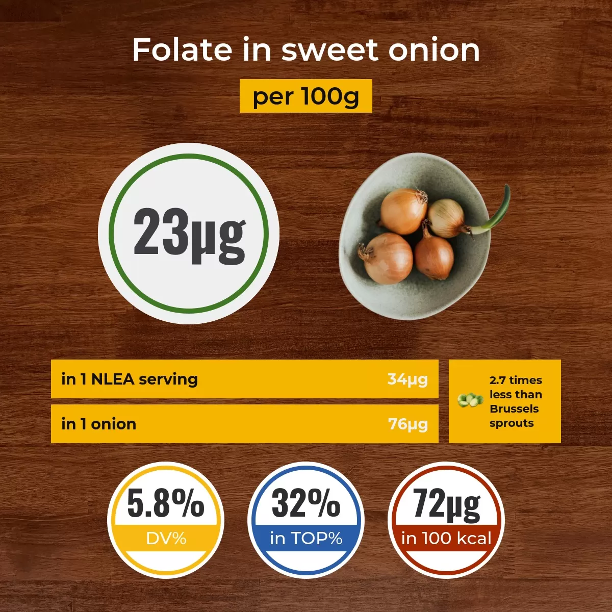 Sweet onion folate content