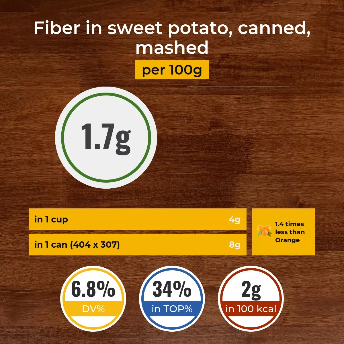 Sweet potato, canned, mashed fiber content