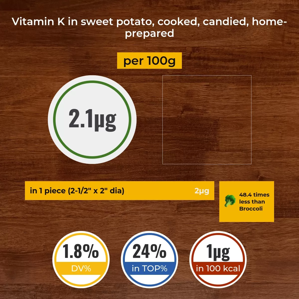 Sweet potato, cooked, candied, home-prepared vitamin K content