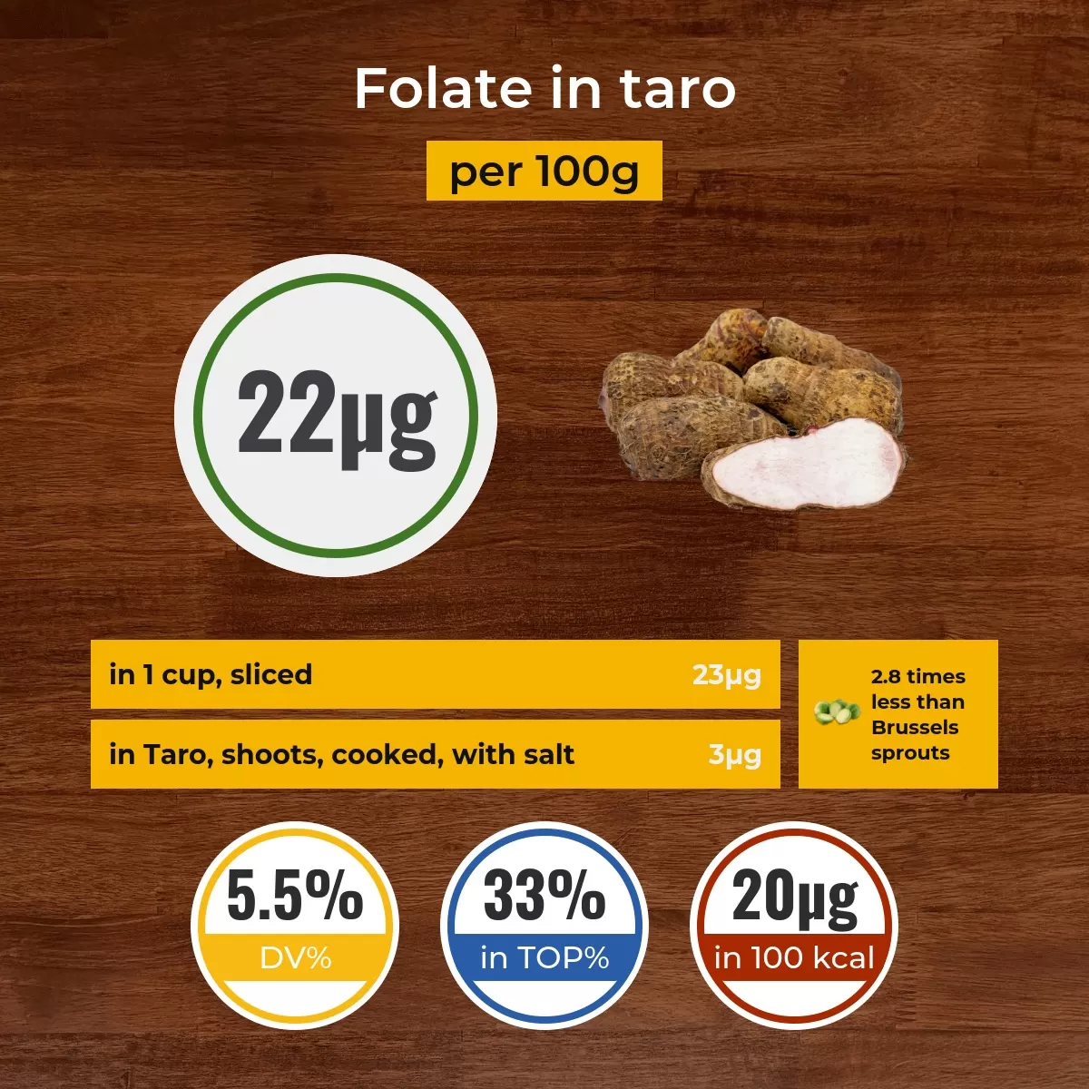 Taro folate content