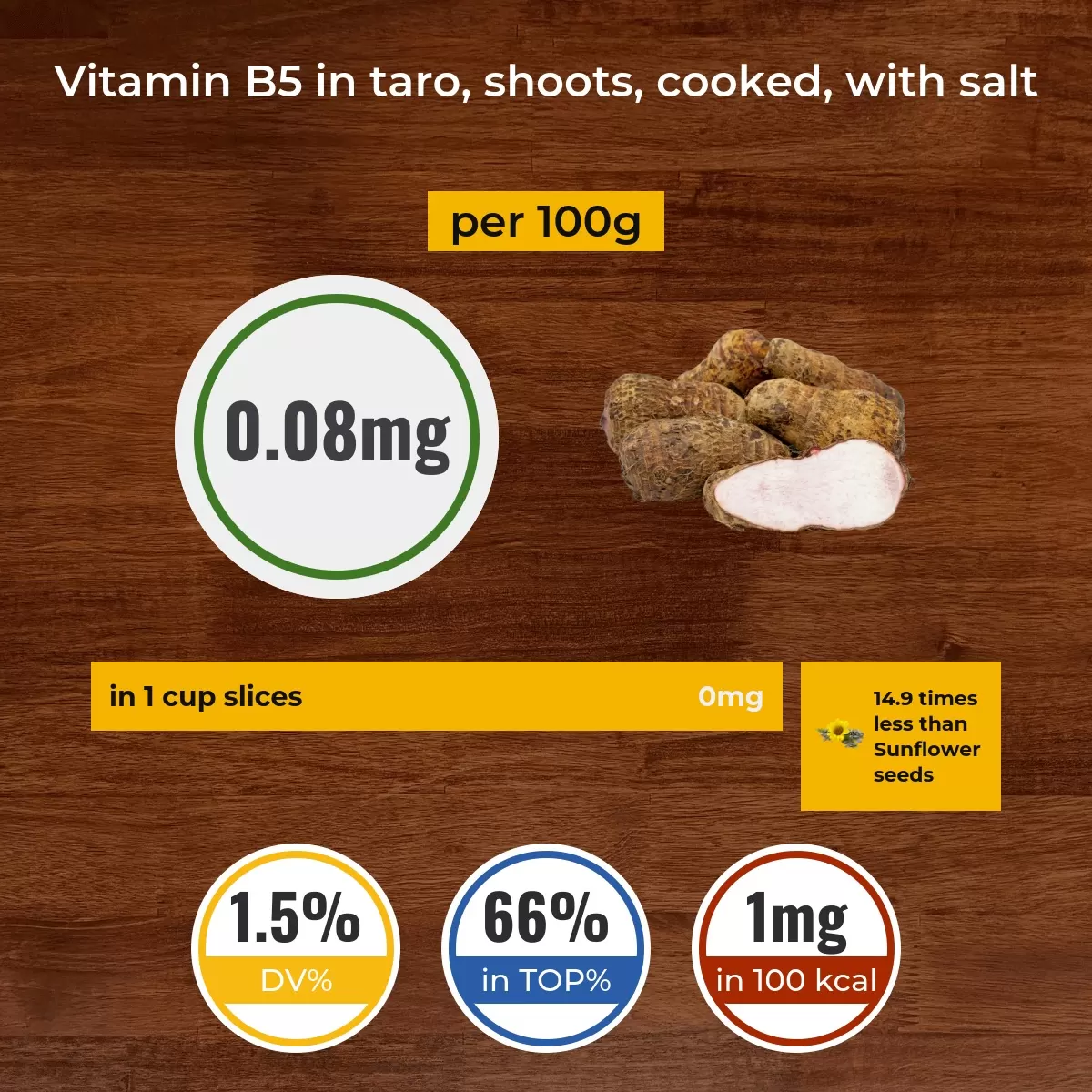 Taro, shoots, cooked, with salt vitamin B5 content