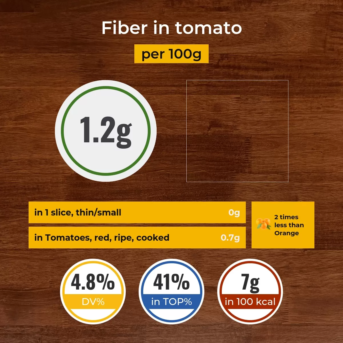 Tomato fiber content
