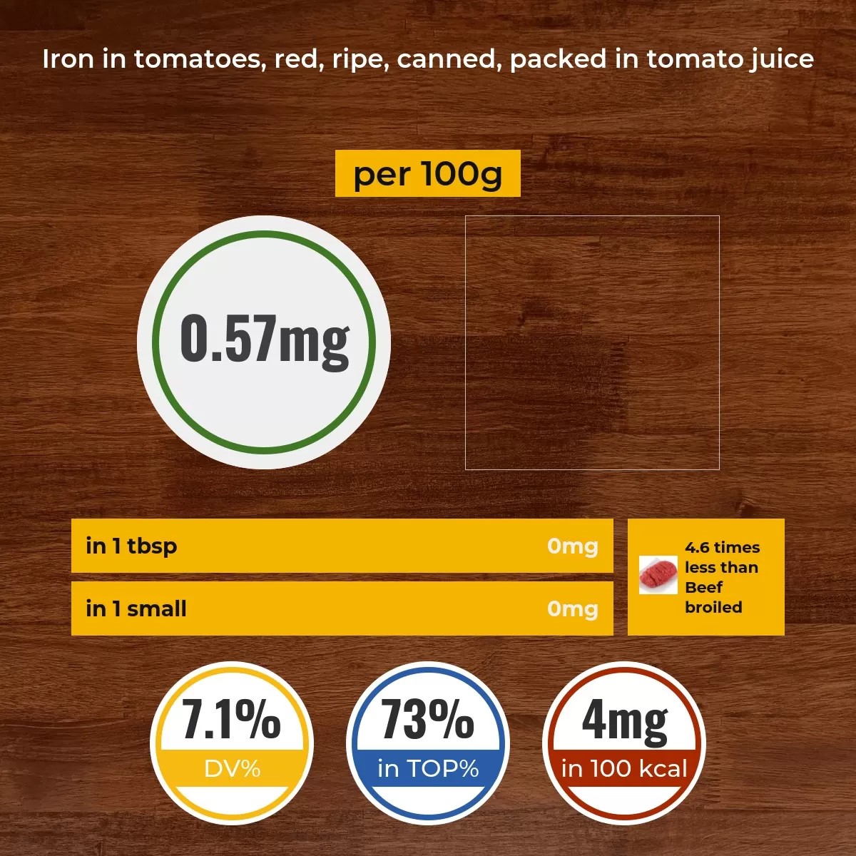 Tomatoes, red, ripe, canned, packed in tomato juice iron content