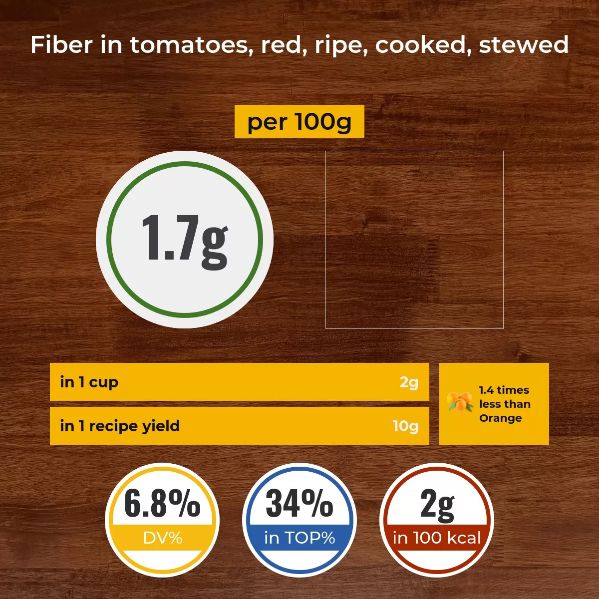 Tomatoes, red, ripe, cooked, stewed fiber content