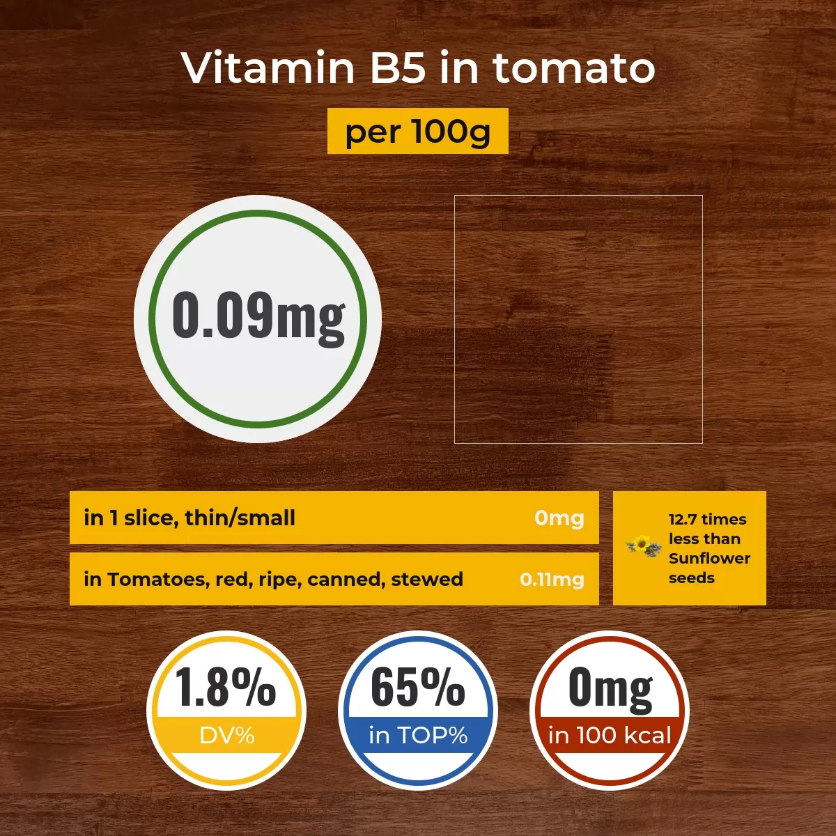 Tomato vitamin B5 content