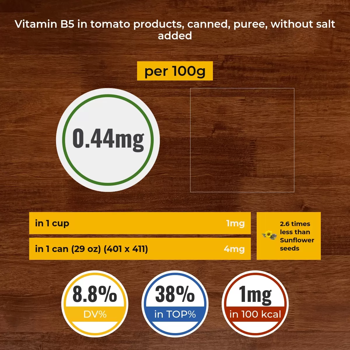 Tomato products, canned, puree, without salt added vitamin B5 content