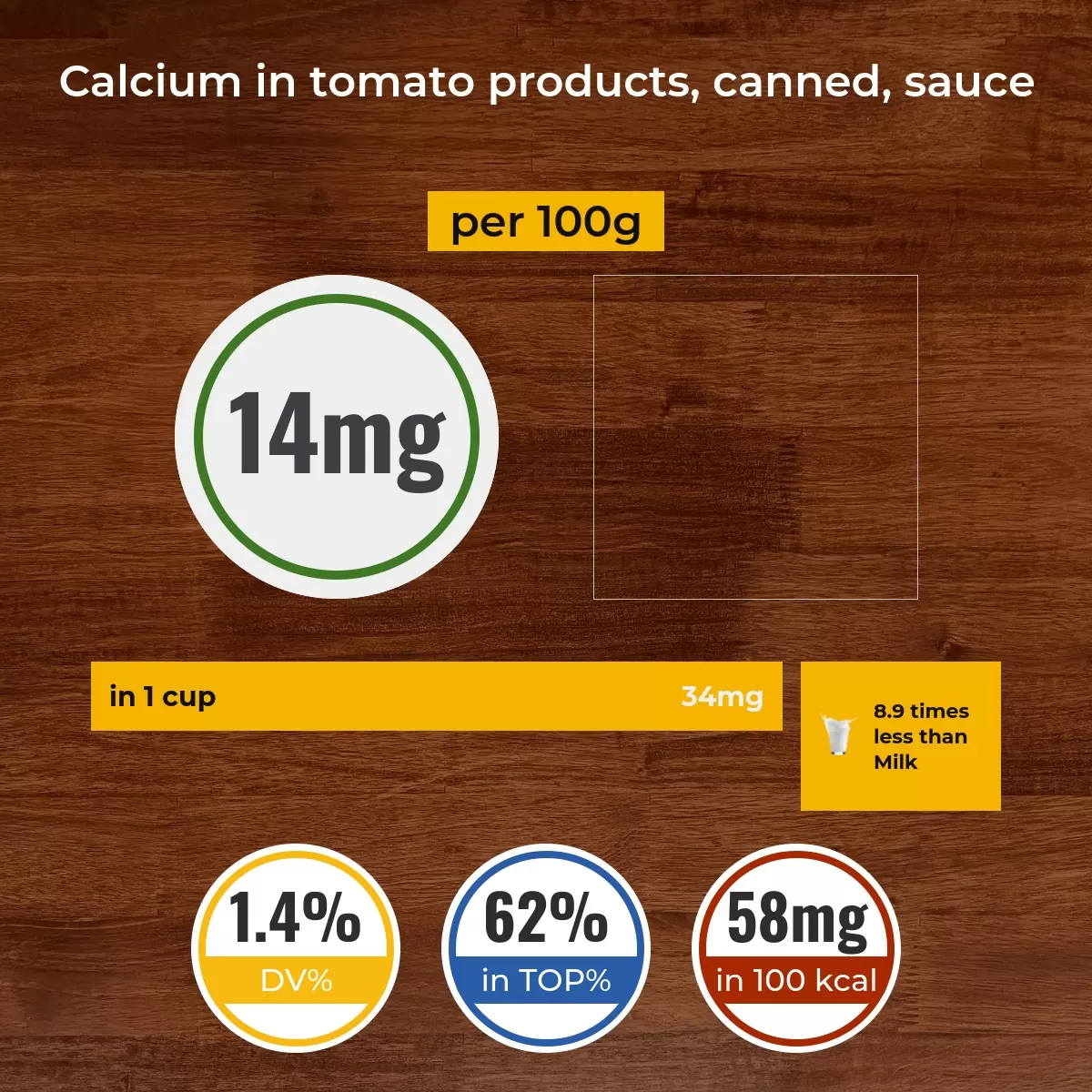 Tomato products, canned, sauce calcium content