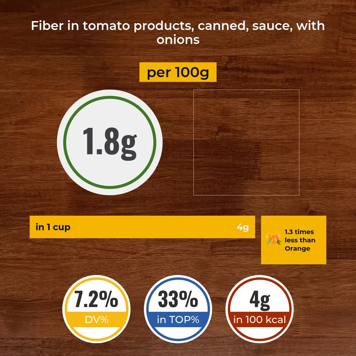 Tomato products, canned, sauce, with onions fiber content